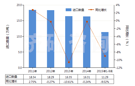 2011-2015年9月中國其他乙烯聚合物非泡沫塑料板、片、膜、箔等(HS39201090)進(jìn)口量及增速統(tǒng)計(jì)